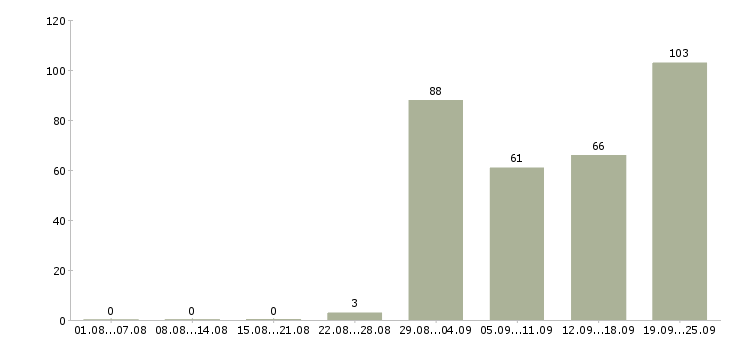 Работа региональный директор по продажам в Москве - Число вакансий в Москве по специальности региональный директор по продажам за 2 месяца