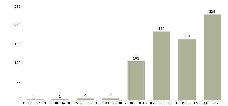 Работа регистрация звонков в Москве - Число вакансий в Москве по специальности регистрация звонков за 2 месяца