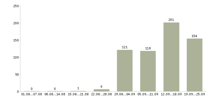 Работа специалист по кредитованию в Москве - Число вакансий в Москве по специальности специалист по кредитованию за 2 месяца