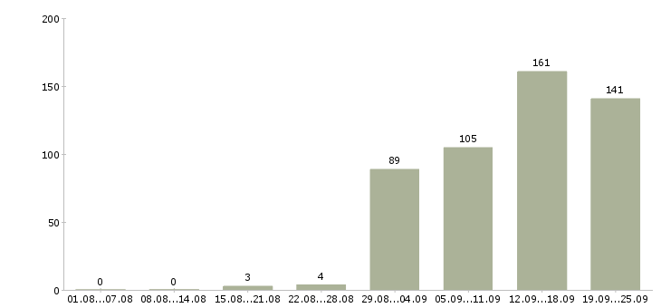 Работа специалист по работе с людьми в Москве - Число вакансий в Москве по специальности специалист по работе с людьми за 2 месяца