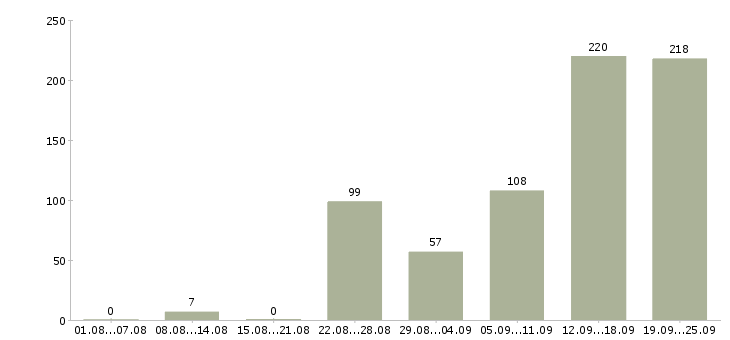 Работа требуются целеустремленные сотрудники в Москве - Число вакансий в Москве по специальности требуются целеустремленные сотрудники за 2 месяца
