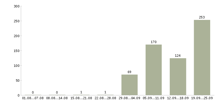 Работа уборщица территории в Москве - Число вакансий в Москве по специальности уборщица территории за 2 месяца