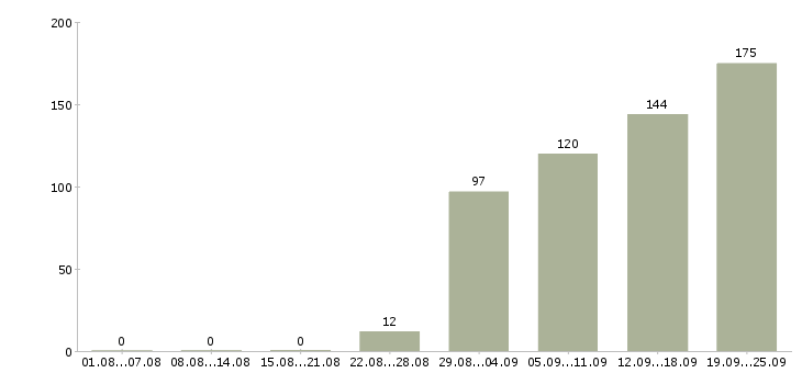 Работа экспедитор с обязанностью грузчика в Москве - Число вакансий в Москве по специальности экспедитор с обязанностью грузчика за 2 месяца