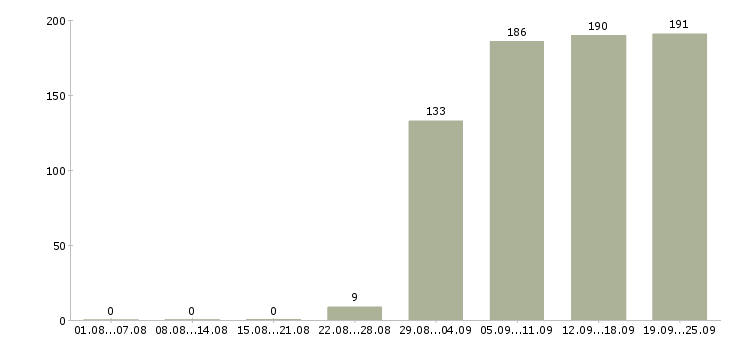 Работа консультант продавец в Новосибирске - Число вакансий в Новосибирске по специальности консультант продавец за 2 месяца