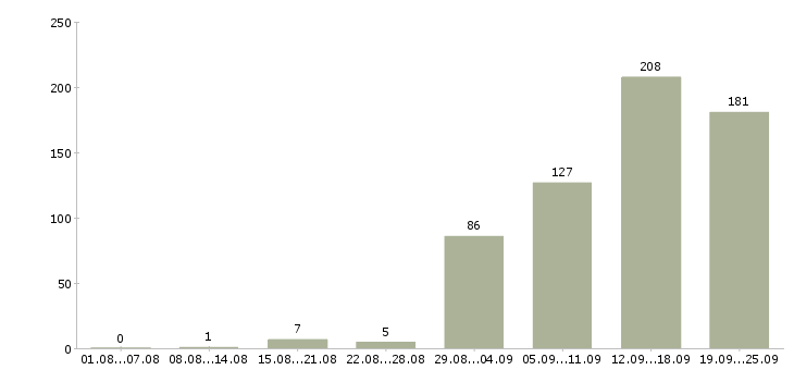 Работа менеджер по договорам в Новосибирске - Число вакансий в Новосибирске по специальности менеджер по договорам за 2 месяца