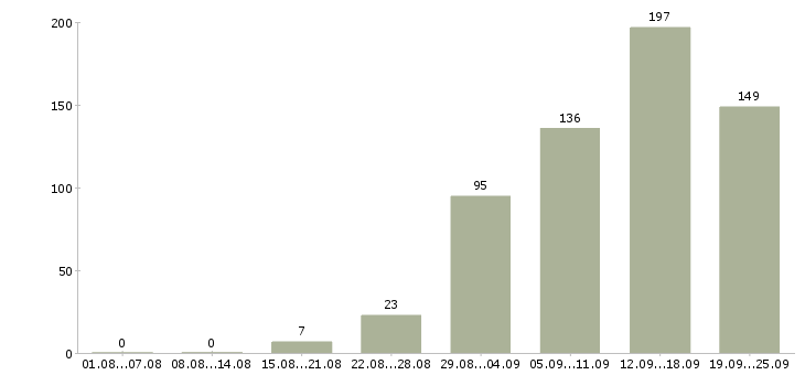 Работа на дому с обучением в Новосибирске - Число вакансий в Новосибирске по специальности на дому с обучением за 2 месяца