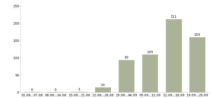 Работа на дому в Оренбурге - Число вакансий в Оренбурге по специальности на дому за 2 месяца