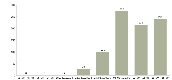 Работа требуются на работу в Оренбурге - Число вакансий в Оренбурге по специальности требуются на работу за 2 месяца