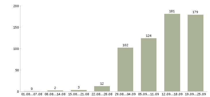 Работа с клиентами в Пензе - Число вакансий в Пензе по специальности с клиентами за 2 месяца