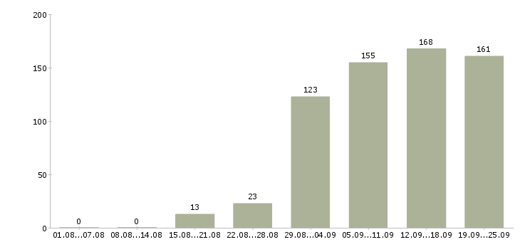 Работа обучение и трудоустройство в Перми - Число вакансий в Перми по специальности обучение и трудоустройство за 2 месяца