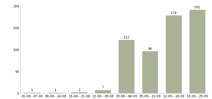 Работа сотрудник компании в Рязани - Число вакансий в Рязани по специальности сотрудник компании за 2 месяца