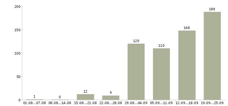Работа руководитель работ в Саратове - Число вакансий в Саратове по специальности руководитель работ за 2 месяца