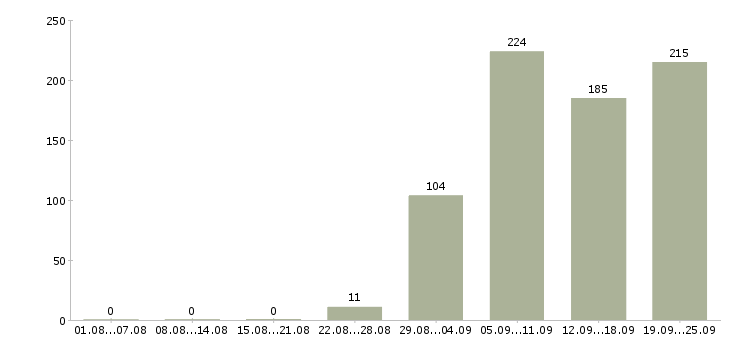 Работа начальник в Ульяновске - Число вакансий в Ульяновске по специальности начальник за 2 месяца