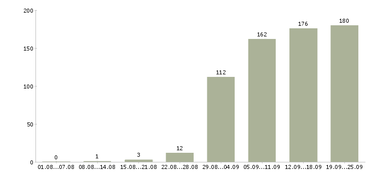 Работа водителем в Уфе - Число вакансий в Уфе по специальности водителем за 2 месяца