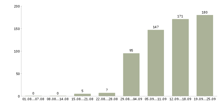 Работа менеджер пк в Уфе - Число вакансий в Уфе по специальности менеджер пк за 2 месяца