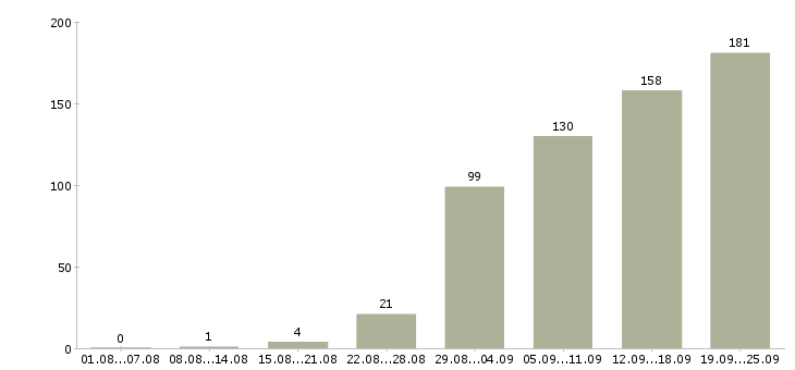 Работа работа на дому в Уфе - Число вакансий в Уфе по специальности работа на дому за 2 месяца