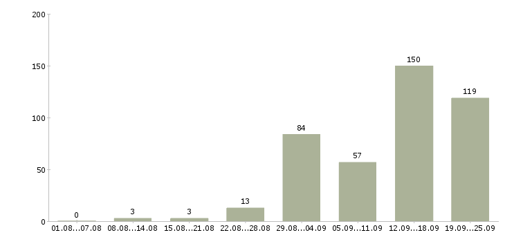 Работа на не полный день в Челябинске - Число вакансий в Челябинске по специальности на не полный день за 2 месяца