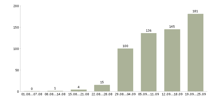 Работа офис менеджер продажи в Челябинске - Число вакансий в Челябинске по специальности офис менеджер продажи за 2 месяца