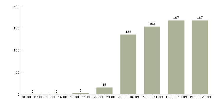 Работа рабочие специалисты в Челябинске - Число вакансий в Челябинске по специальности рабочие специалисты за 2 месяца