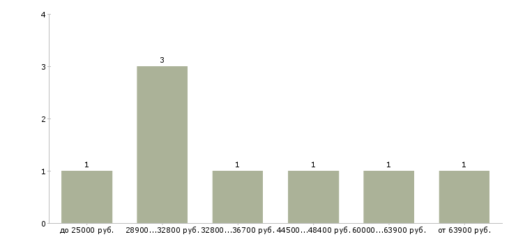 Найти работу руководитель по маркетингу в Москве - График распределения вакансий «руководитель по маркетингу» по зарплате