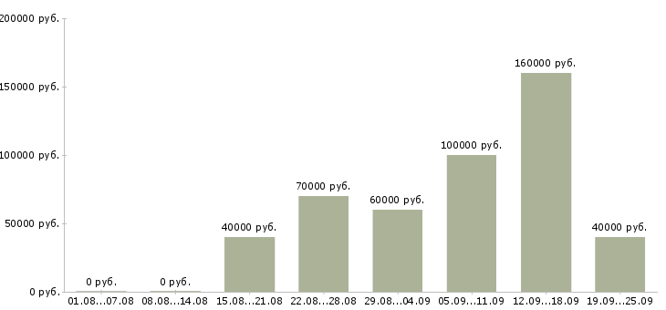 Вакансии javascript разработчик в Москве - Медиана зарплат javascript разработчик в Москве за 2 месяца