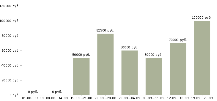 Вакансии агент в отдел продаж недвижимости в Москве - Медиана зарплат агент в отдел продаж недвижимости в Москве за 2 месяца