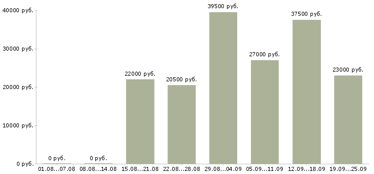 Вакансии администратор в офис Удмуртия - Медиана зарплат администратор в офис Удмуртия за 2 месяца