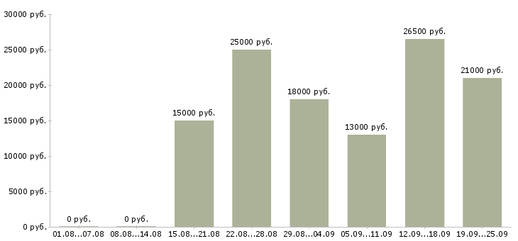 Вакансии администратор консультант Нижний новгород - Медиана зарплат администратор консультант Нижний новгород за 2 месяца