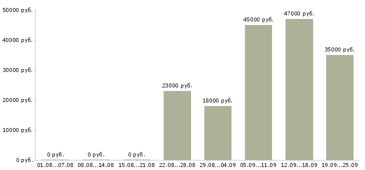 Вакансии администратор продаж Удмуртия - Медиана зарплат администратор продаж Удмуртия за 2 месяца