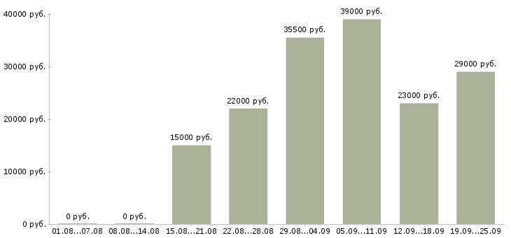 Вакансии администраторы в Краснодаре - Медиана зарплат администраторы в Краснодаре за 2 месяца