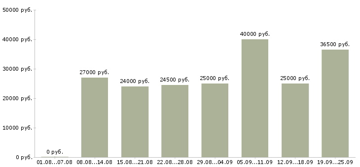 Вакансии активный менеджер продаж в Самаре - Медиана зарплат активный менеджер продаж в Самаре за 2 месяца