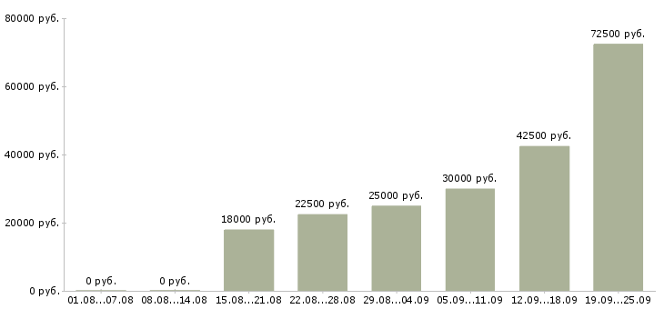 Вакансии активный менеджер продаж в Уфе - Медиана зарплат активный менеджер продаж в Уфе за 2 месяца