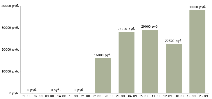 Вакансии бухгалтер Карелия - Медиана зарплат бухгалтер Карелия за 2 месяца