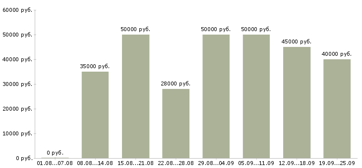 Вакансии бухгалтер в банк в Москве - Медиана зарплат бухгалтер в банк в Москве за 2 месяца
