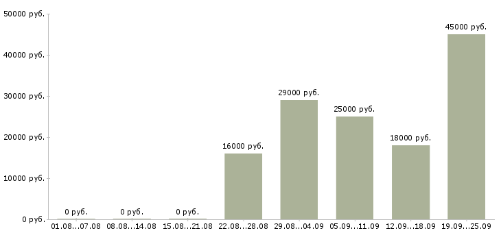 Вакансии бухгалтер оператор Чувашия - Медиана зарплат бухгалтер оператор Чувашия за 2 месяца