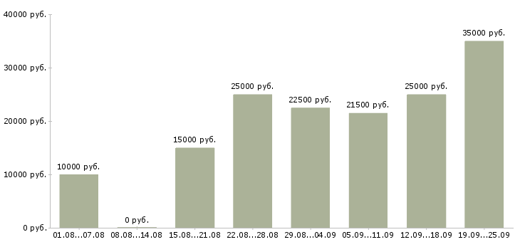 Вакансии в интернете в Кемерово - Медиана зарплат в интернете в Кемерово за 2 месяца