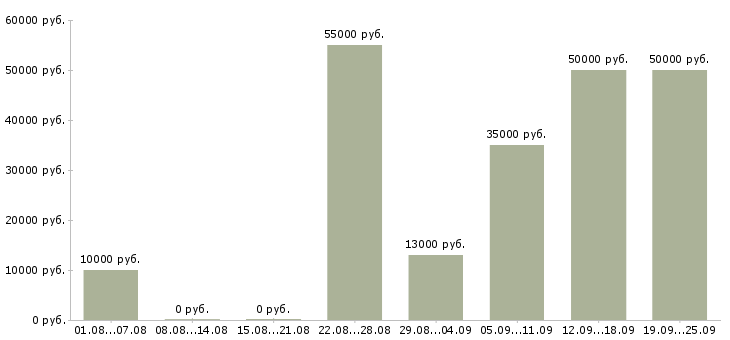 Вакансии в проекте в Хабаровске - Медиана зарплат в проекте в Хабаровске за 2 месяца