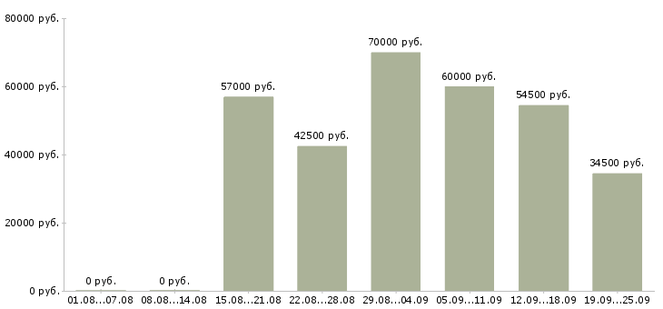 Вакансии вахтовым методом в Белгороде - Медиана зарплат вахтовым методом в Белгороде за 2 месяца