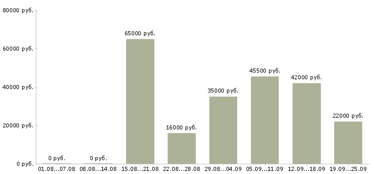 Вакансии водитель в компанию Нижний новгород - Медиана зарплат водитель в компанию Нижний новгород за 2 месяца