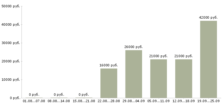 Вакансии водитель в управляющую компанию Удмуртия - Медиана зарплат водитель в управляющую компанию Удмуртия за 2 месяца