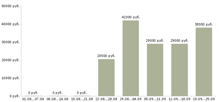 Вакансии водитель экспедитор Чувашия - Медиана зарплат водитель экспедитор Чувашия за 2 месяца