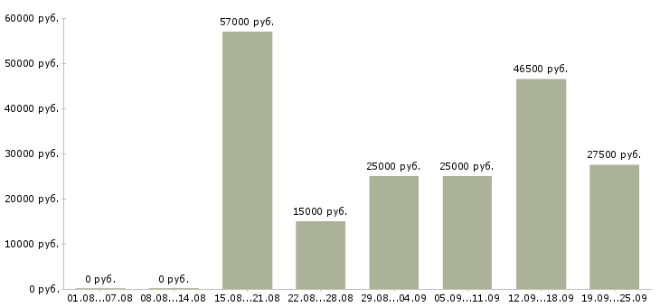 Вакансии всем в Волгограде - Медиана зарплат всем в Волгограде за 2 месяца