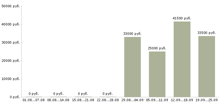 Вакансии выходные Чувашия - Медиана зарплат выходные Чувашия за 2 месяца