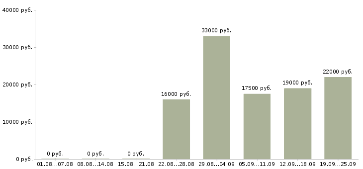 Вакансии выходные в Ярославле - Медиана зарплат выходные в Ярославле за 2 месяца