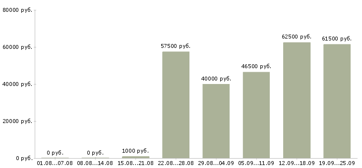 Вакансии грузчик на подработку в Москве - Медиана зарплат грузчик на подработку в Москве за 2 месяца