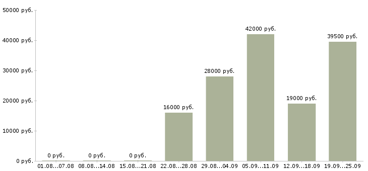 Вакансии директор руководитель Карелия - Медиана зарплат директор руководитель Карелия за 2 месяца