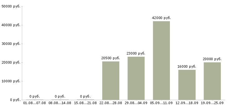 Вакансии директор руководитель Чувашия - Медиана зарплат директор руководитель Чувашия за 2 месяца