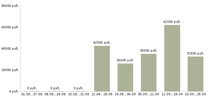 Вакансии для активных и целеустремленных людей в Москве - Медиана зарплат для активных и целеустремленных людей в Москве за 2 месяца