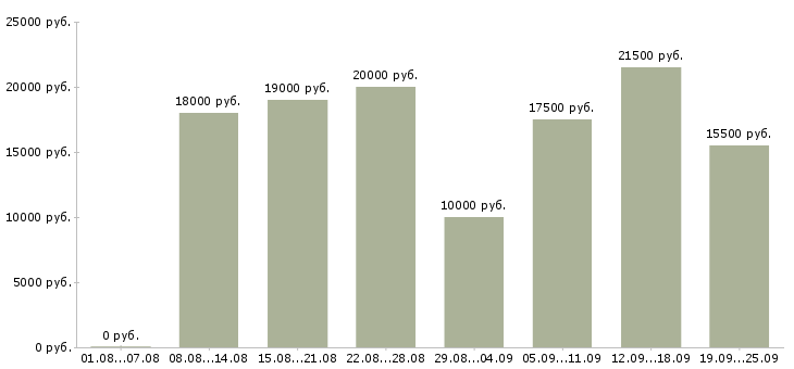 Вакансии дома в интернете в Краснодаре - Медиана зарплат дома в интернете в Краснодаре за 2 месяца