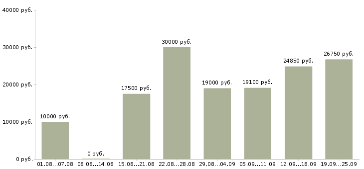 Вакансии дома с карьерным ростом Нижний новгород - Медиана зарплат дома с карьерным ростом Нижний новгород за 2 месяца